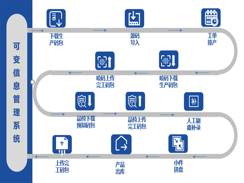 可变信息管理系统